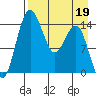 Protection Point tide chart for Sunday, April 19, 2026