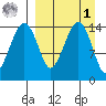 Protection Point tide chart for Wednesday, April 1, 2026