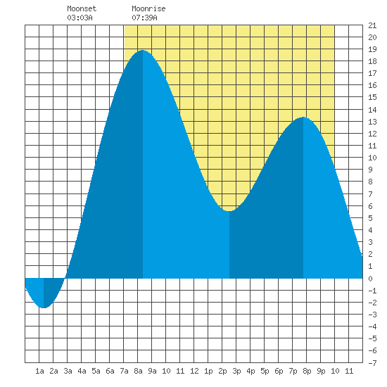 Protection Point tide chart for Monday, April 20, 2026
