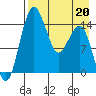 Protection Point tide chart for Monday, April 20, 2026