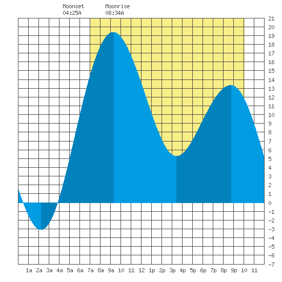 Protection Point tide chart for Tuesday, April 21, 2026