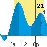 Protection Point tide chart for Tuesday, April 21, 2026