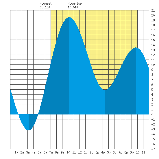 Protection Point tide chart for Wednesday, April 22, 2026