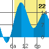 Protection Point tide chart for Wednesday, April 22, 2026