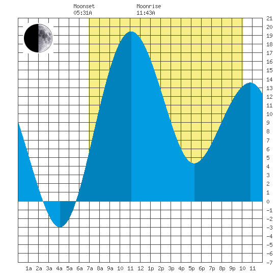 Protection Point tide chart for Thursday, April 23, 2026