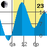 Protection Point tide chart for Thursday, April 23, 2026