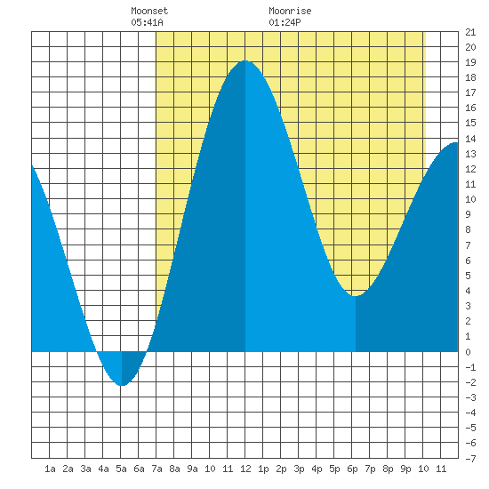 Protection Point tide chart for Friday, April 24, 2026