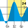 Protection Point tide chart for Friday, April 24, 2026