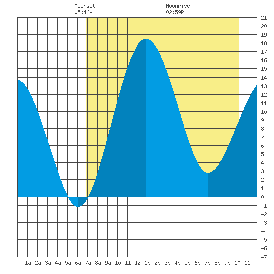 Protection Point tide chart for Saturday, April 25, 2026