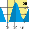 Protection Point tide chart for Saturday, April 25, 2026