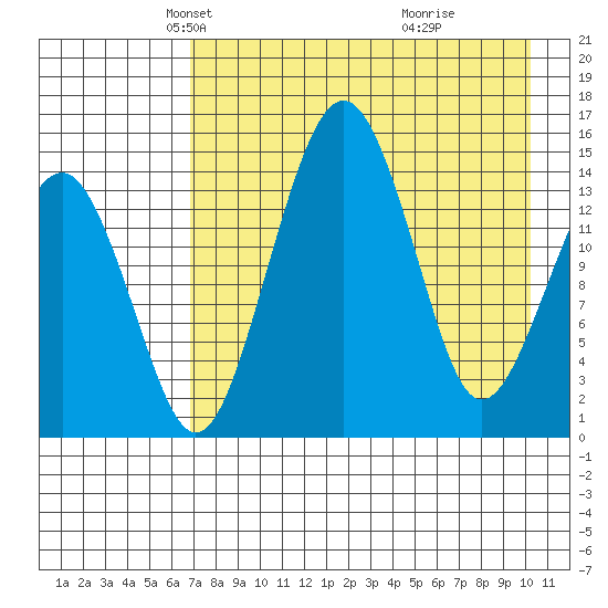 Protection Point tide chart for Sunday, April 26, 2026