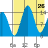 Protection Point tide chart for Sunday, April 26, 2026