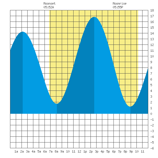 Protection Point tide chart for Monday, April 27, 2026