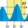 Protection Point tide chart for Monday, April 27, 2026