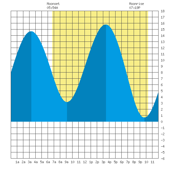 Protection Point tide chart for Tuesday, April 28, 2026