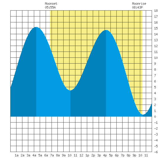 Protection Point tide chart for Wednesday, April 29, 2026