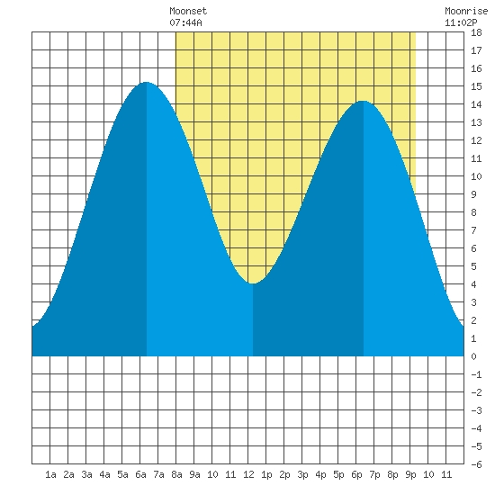 Protection Point tide chart for Thursday, April 2, 2026