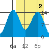 Protection Point tide chart for Thursday, April 2, 2026