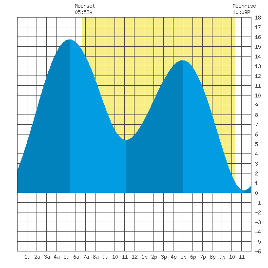 Protection Point tide chart for Thursday, April 30, 2026