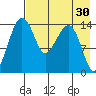 Protection Point tide chart for Thursday, April 30, 2026