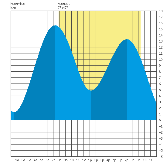 Protection Point tide chart for Friday, April 3, 2026
