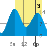 Protection Point tide chart for Friday, April 3, 2026