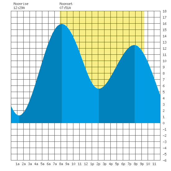 Protection Point tide chart for Saturday, April 4, 2026