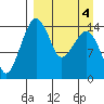 Protection Point tide chart for Saturday, April 4, 2026