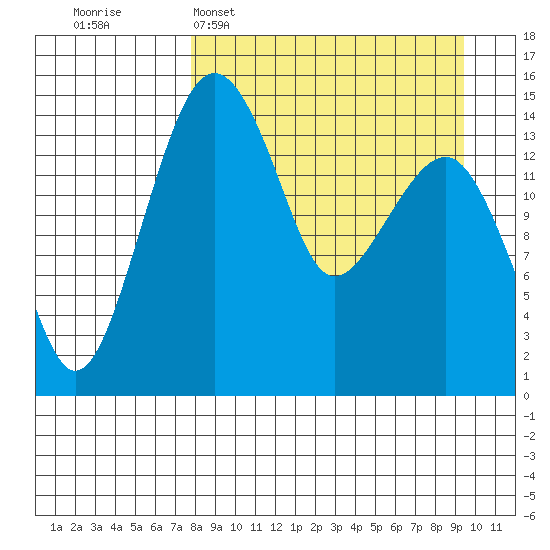 Protection Point tide chart for Sunday, April 5, 2026