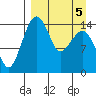 Protection Point tide chart for Sunday, April 5, 2026