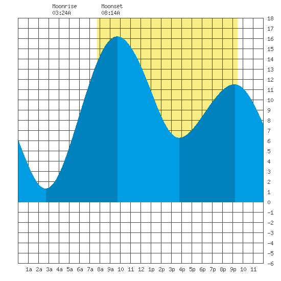 Protection Point tide chart for Monday, April 6, 2026