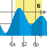 Protection Point tide chart for Monday, April 6, 2026