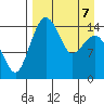 Protection Point tide chart for Tuesday, April 7, 2026