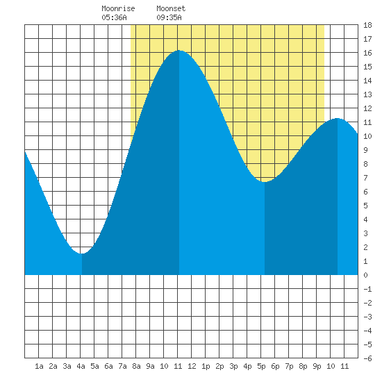 Protection Point tide chart for Wednesday, April 8, 2026