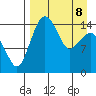 Protection Point tide chart for Wednesday, April 8, 2026