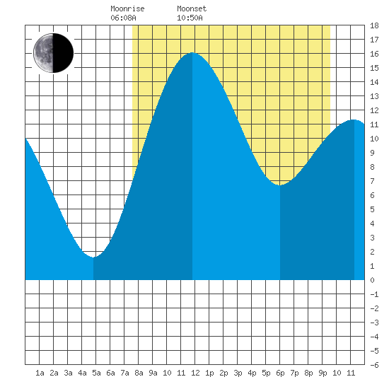Protection Point tide chart for Thursday, April 9, 2026