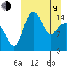 Protection Point tide chart for Thursday, April 9, 2026