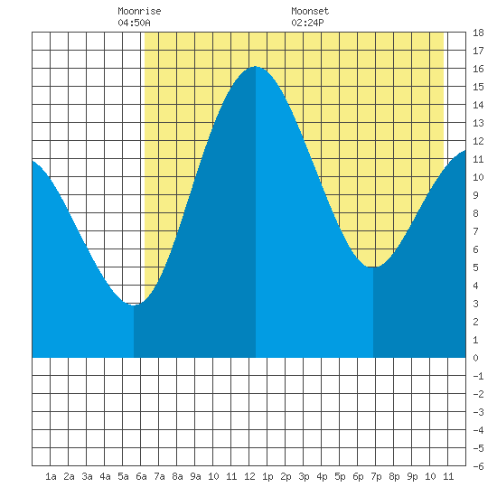 Protection Point tide chart for Sunday, May 10, 2026
