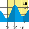 Protection Point tide chart for Sunday, May 10, 2026