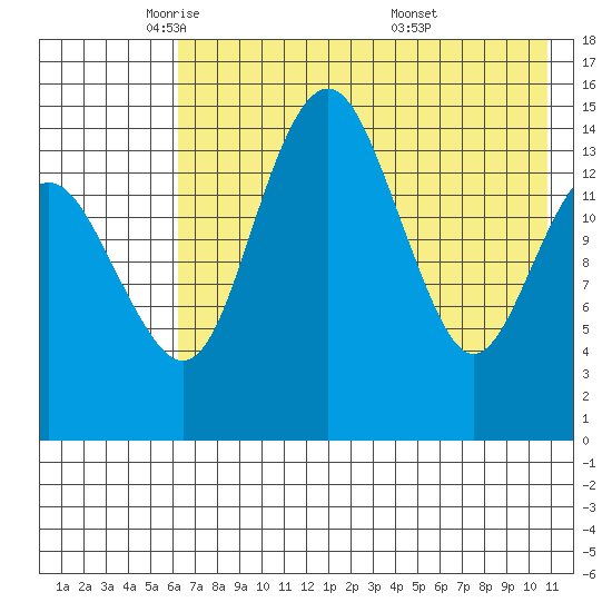Protection Point tide chart for Monday, May 11, 2026