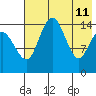 Protection Point tide chart for Monday, May 11, 2026