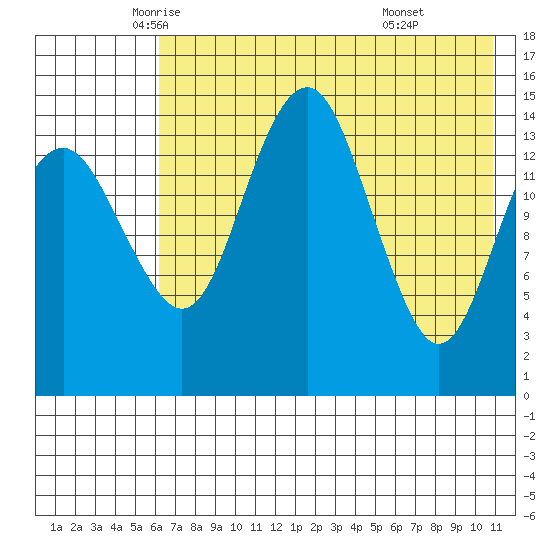 Protection Point tide chart for Tuesday, May 12, 2026