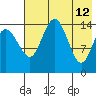 Protection Point tide chart for Tuesday, May 12, 2026