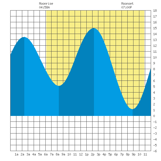 Protection Point tide chart for Wednesday, May 13, 2026
