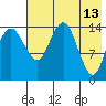 Protection Point tide chart for Wednesday, May 13, 2026
