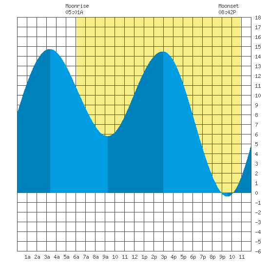 Protection Point tide chart for Thursday, May 14, 2026