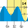 Protection Point tide chart for Thursday, May 14, 2026