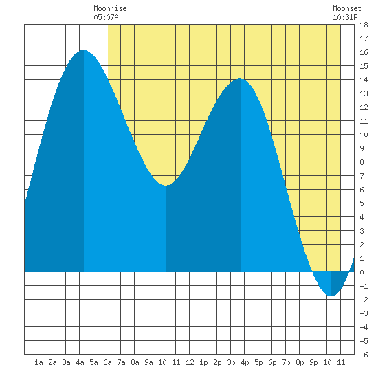 Protection Point tide chart for Friday, May 15, 2026