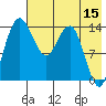 Protection Point tide chart for Friday, May 15, 2026