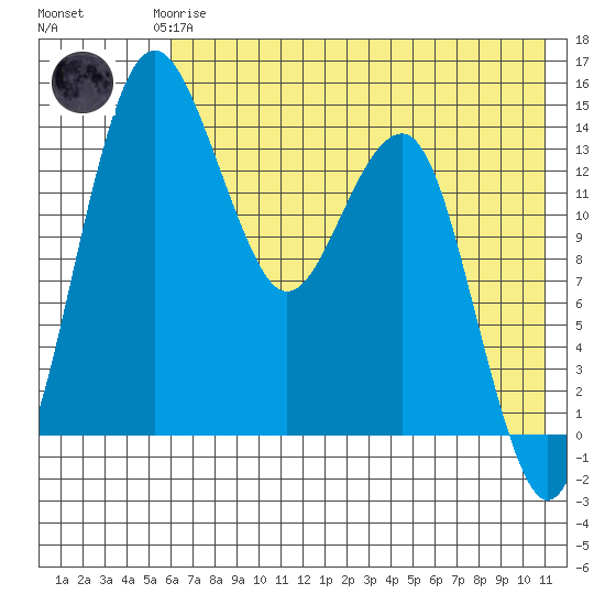Protection Point tide chart for Saturday, May 16, 2026